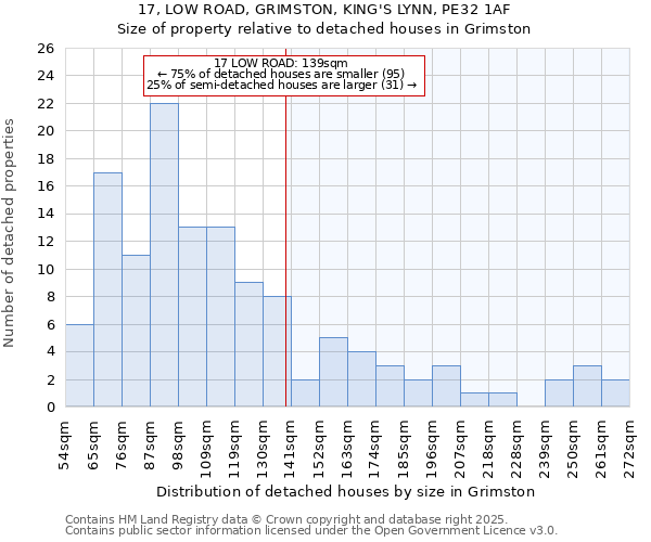 17, LOW ROAD, GRIMSTON, KING'S LYNN, PE32 1AF: Size of property relative to detached houses in Grimston