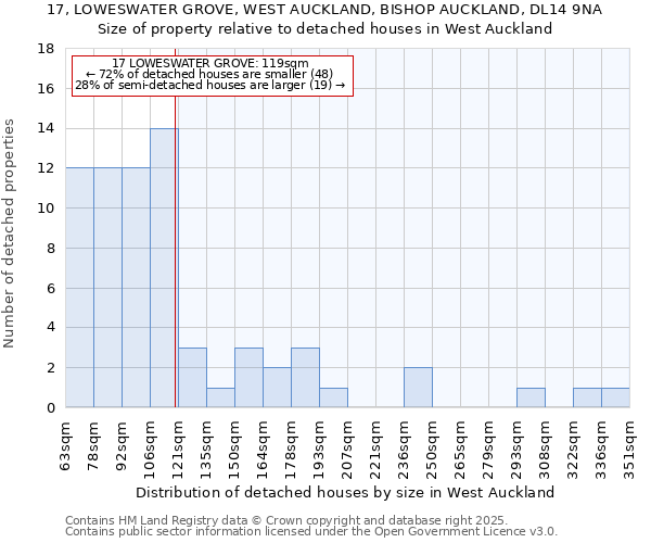 17, LOWESWATER GROVE, WEST AUCKLAND, BISHOP AUCKLAND, DL14 9NA: Size of property relative to detached houses in West Auckland