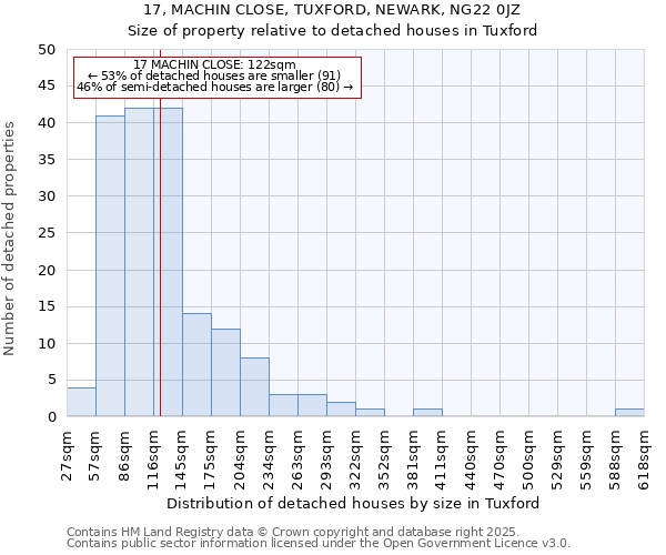 17, MACHIN CLOSE, TUXFORD, NEWARK, NG22 0JZ: Size of property relative to detached houses in Tuxford