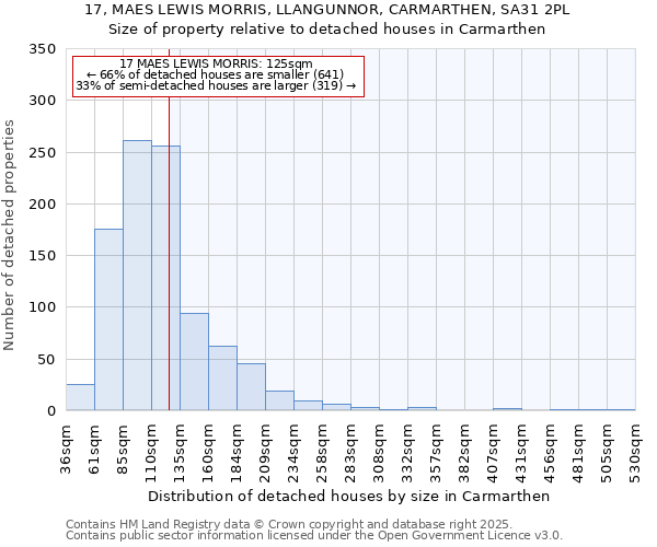 17, MAES LEWIS MORRIS, LLANGUNNOR, CARMARTHEN, SA31 2PL: Size of property relative to detached houses in Carmarthen