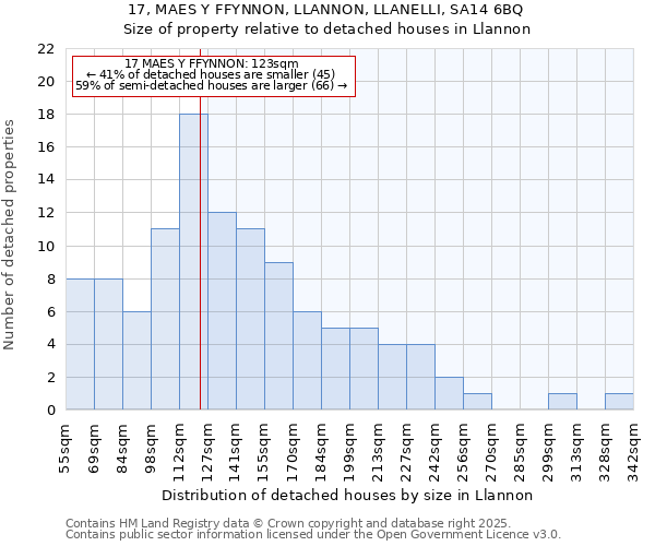 17, MAES Y FFYNNON, LLANNON, LLANELLI, SA14 6BQ: Size of property relative to detached houses in Llannon