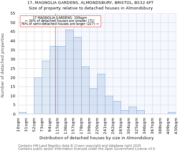 17, MAGNOLIA GARDENS, ALMONDSBURY, BRISTOL, BS32 4FT: Size of property relative to detached houses in Almondsbury