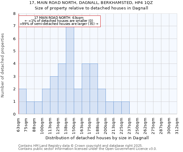 17, MAIN ROAD NORTH, DAGNALL, BERKHAMSTED, HP4 1QZ: Size of property relative to detached houses in Dagnall