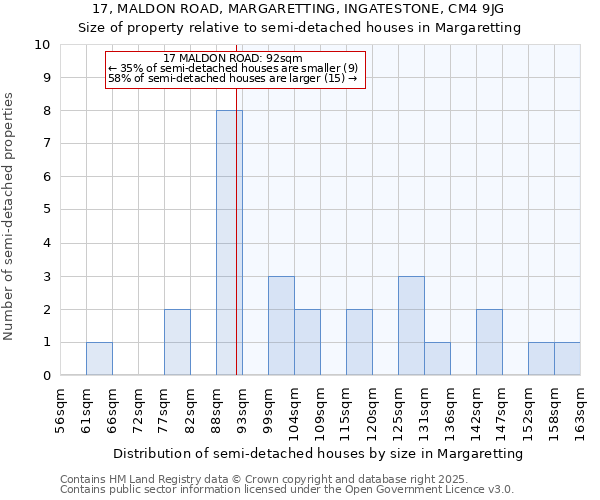 17, MALDON ROAD, MARGARETTING, INGATESTONE, CM4 9JG: Size of property relative to detached houses in Margaretting