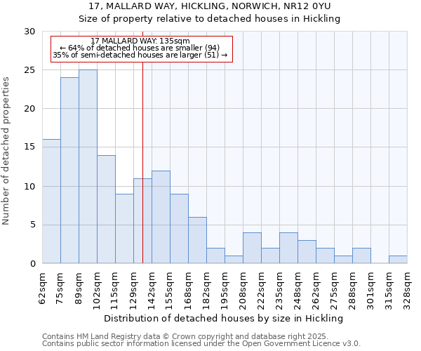 17, MALLARD WAY, HICKLING, NORWICH, NR12 0YU: Size of property relative to detached houses in Hickling