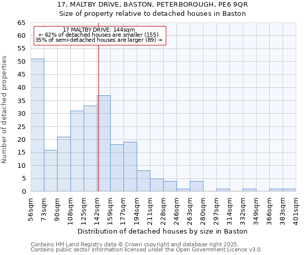 17, MALTBY DRIVE, BASTON, PETERBOROUGH, PE6 9QR: Size of property relative to detached houses in Baston