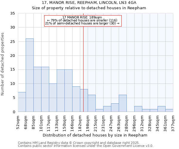 17, MANOR RISE, REEPHAM, LINCOLN, LN3 4GA: Size of property relative to detached houses in Reepham