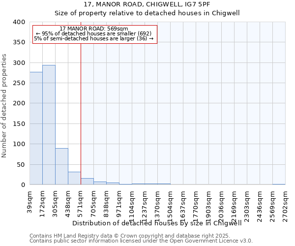 17, MANOR ROAD, CHIGWELL, IG7 5PF: Size of property relative to detached houses in Chigwell