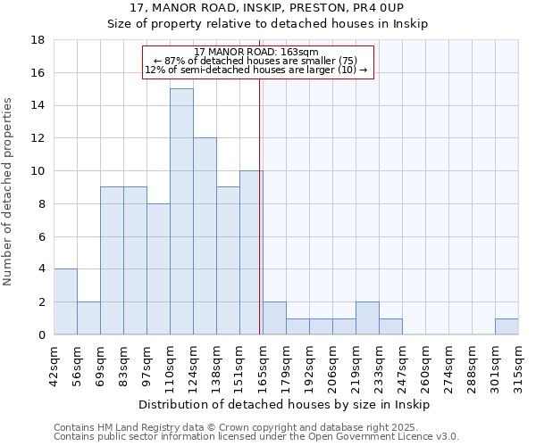 17, MANOR ROAD, INSKIP, PRESTON, PR4 0UP: Size of property relative to detached houses in Inskip