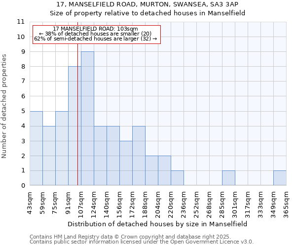 17, MANSELFIELD ROAD, MURTON, SWANSEA, SA3 3AP: Size of property relative to detached houses in Manselfield