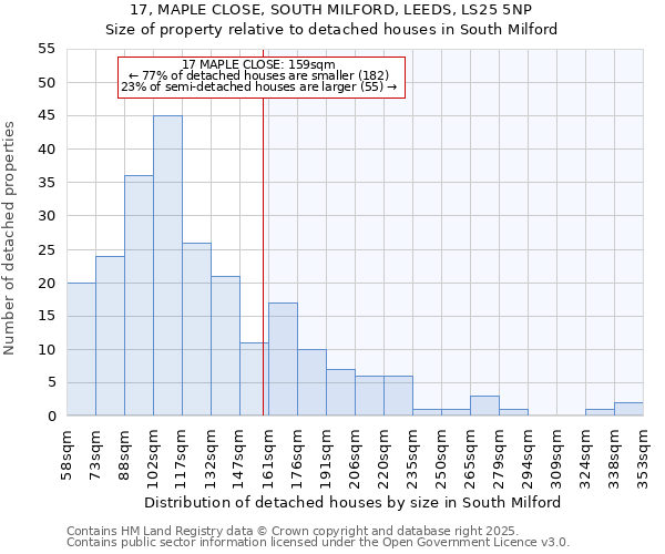 17, MAPLE CLOSE, SOUTH MILFORD, LEEDS, LS25 5NP: Size of property relative to detached houses in South Milford
