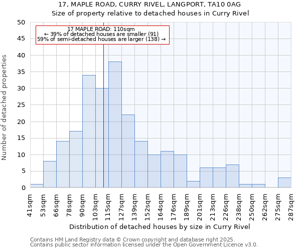 17, MAPLE ROAD, CURRY RIVEL, LANGPORT, TA10 0AG: Size of property relative to detached houses in Curry Rivel