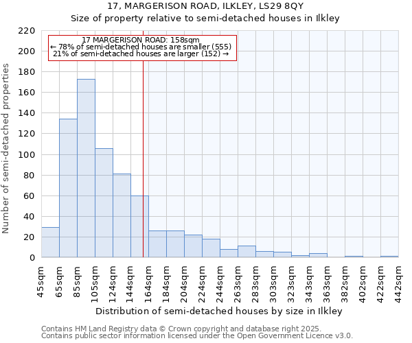 17, MARGERISON ROAD, ILKLEY, LS29 8QY: Size of property relative to detached houses in Ilkley