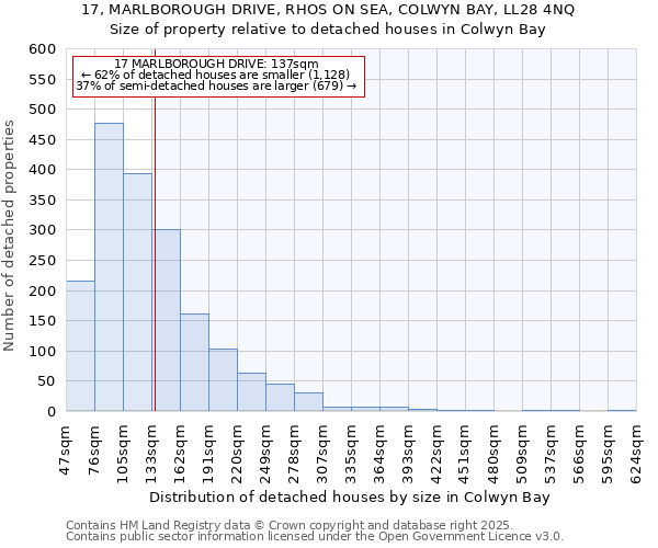 17, MARLBOROUGH DRIVE, RHOS ON SEA, COLWYN BAY, LL28 4NQ: Size of property relative to detached houses in Colwyn Bay