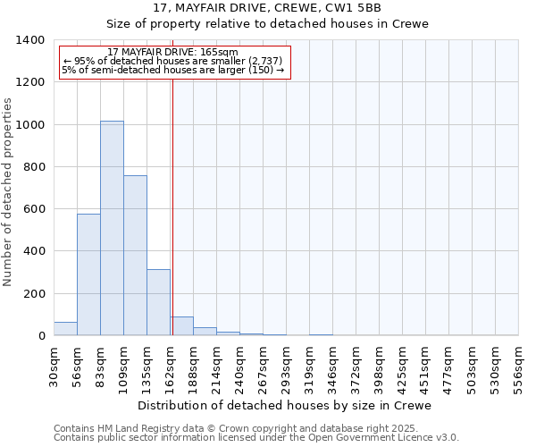 17, MAYFAIR DRIVE, CREWE, CW1 5BB: Size of property relative to detached houses in Crewe