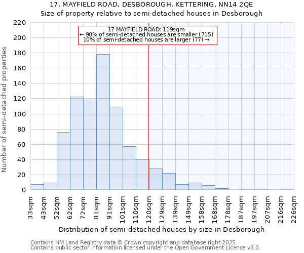 17, MAYFIELD ROAD, DESBOROUGH, KETTERING, NN14 2QE: Size of property relative to detached houses in Desborough