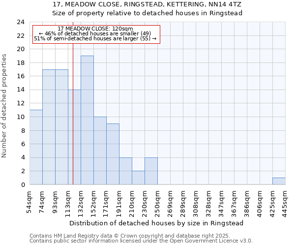 17, MEADOW CLOSE, RINGSTEAD, KETTERING, NN14 4TZ: Size of property relative to detached houses in Ringstead