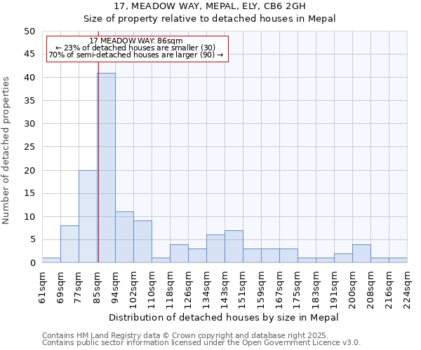 17, MEADOW WAY, MEPAL, ELY, CB6 2GH: Size of property relative to detached houses in Mepal