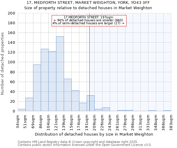 17, MEDFORTH STREET, MARKET WEIGHTON, YORK, YO43 3FF: Size of property relative to detached houses in Market Weighton