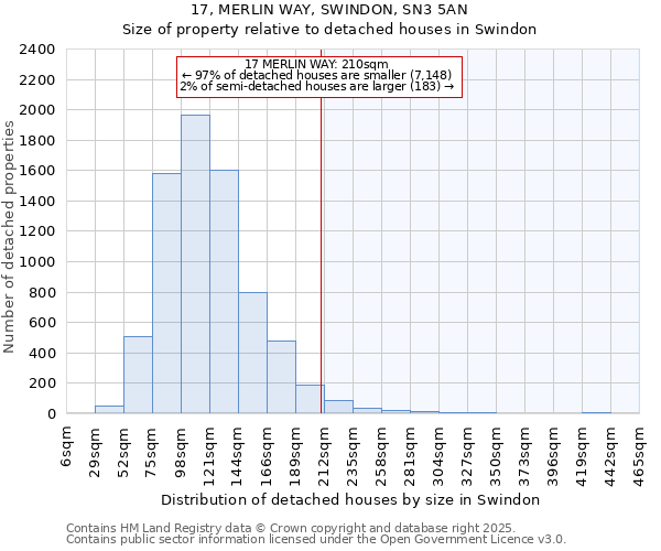 17, MERLIN WAY, SWINDON, SN3 5AN: Size of property relative to detached houses in Swindon