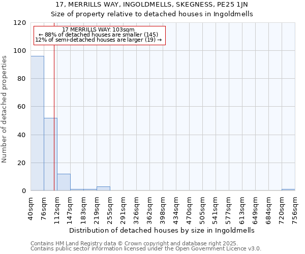 17, MERRILLS WAY, INGOLDMELLS, SKEGNESS, PE25 1JN: Size of property relative to detached houses in Ingoldmells