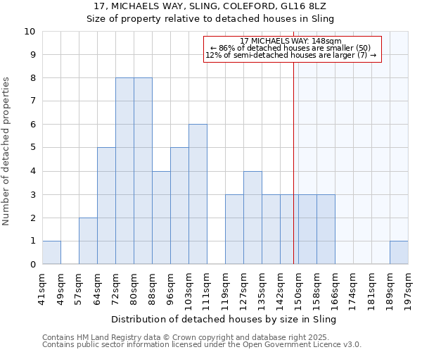 17, MICHAELS WAY, SLING, COLEFORD, GL16 8LZ: Size of property relative to detached houses in Sling