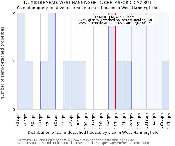 17, MIDDLEMEAD, WEST HANNINGFIELD, CHELMSFORD, CM2 8UT: Size of property relative to detached houses in West Hanningfield