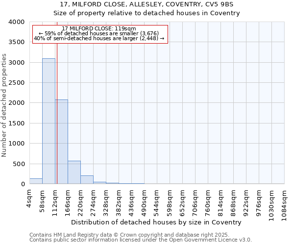 17, MILFORD CLOSE, ALLESLEY, COVENTRY, CV5 9BS: Size of property relative to detached houses in Coventry