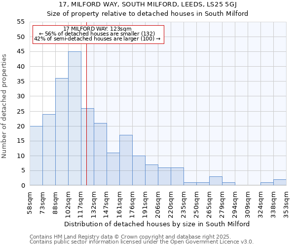 17, MILFORD WAY, SOUTH MILFORD, LEEDS, LS25 5GJ: Size of property relative to detached houses in South Milford