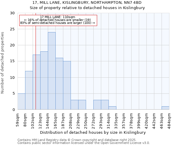 17, MILL LANE, KISLINGBURY, NORTHAMPTON, NN7 4BD: Size of property relative to detached houses in Kislingbury