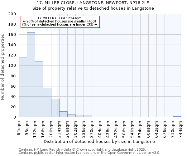 17, MILLER CLOSE, LANGSTONE, NEWPORT, NP18 2LE: Size of property relative to detached houses in Langstone