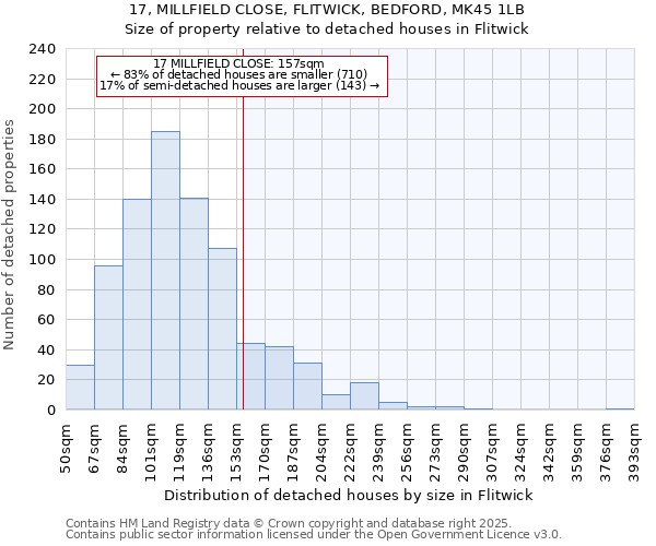 17, MILLFIELD CLOSE, FLITWICK, BEDFORD, MK45 1LB: Size of property relative to detached houses in Flitwick