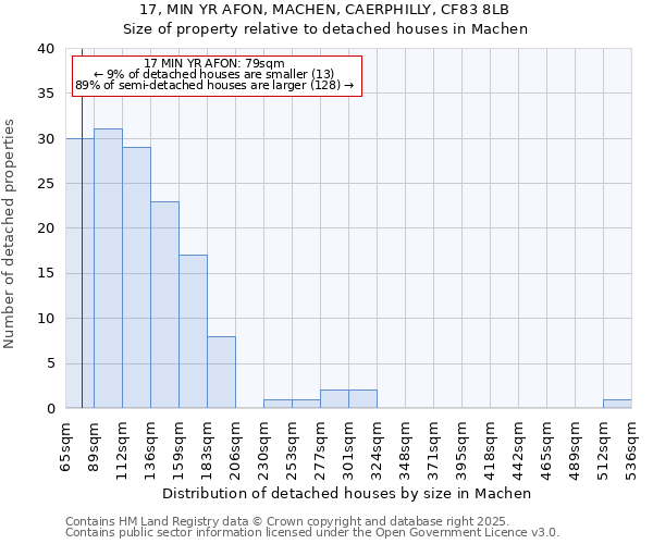 17, MIN YR AFON, MACHEN, CAERPHILLY, CF83 8LB: Size of property relative to detached houses in Machen