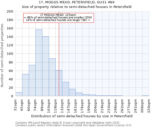 17, MOGGS MEAD, PETERSFIELD, GU31 4NX: Size of property relative to detached houses in Petersfield