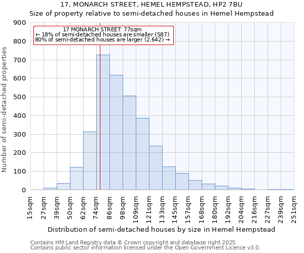 17, MONARCH STREET, HEMEL HEMPSTEAD, HP2 7BU: Size of property relative to detached houses in Hemel Hempstead