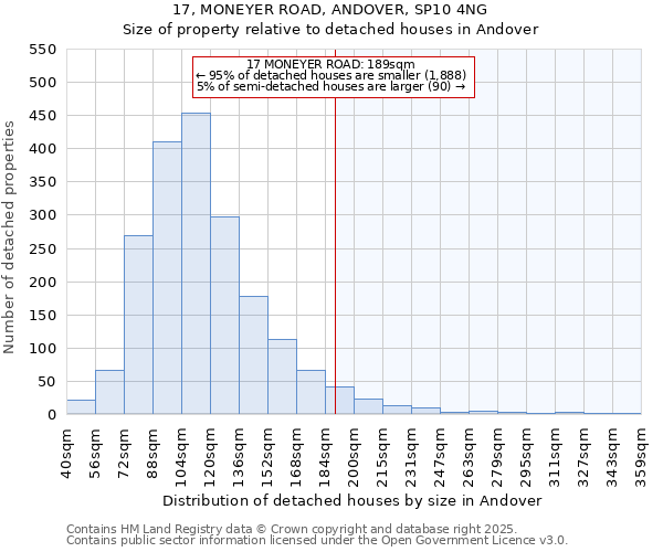 17, MONEYER ROAD, ANDOVER, SP10 4NG: Size of property relative to detached houses in Andover