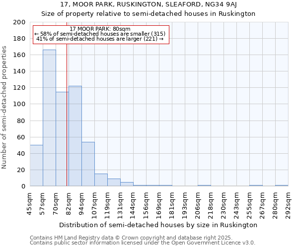 17, MOOR PARK, RUSKINGTON, SLEAFORD, NG34 9AJ: Size of property relative to detached houses in Ruskington