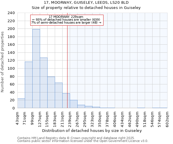 17, MOORWAY, GUISELEY, LEEDS, LS20 8LD: Size of property relative to detached houses in Guiseley