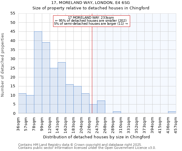 17, MORELAND WAY, LONDON, E4 6SG: Size of property relative to detached houses in Chingford