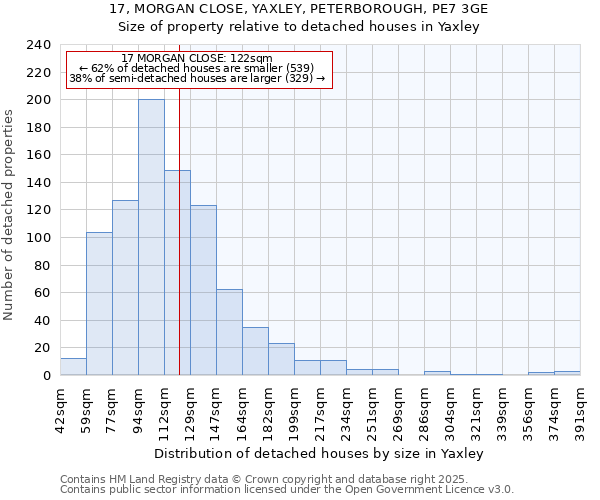 17, MORGAN CLOSE, YAXLEY, PETERBOROUGH, PE7 3GE: Size of property relative to detached houses in Yaxley