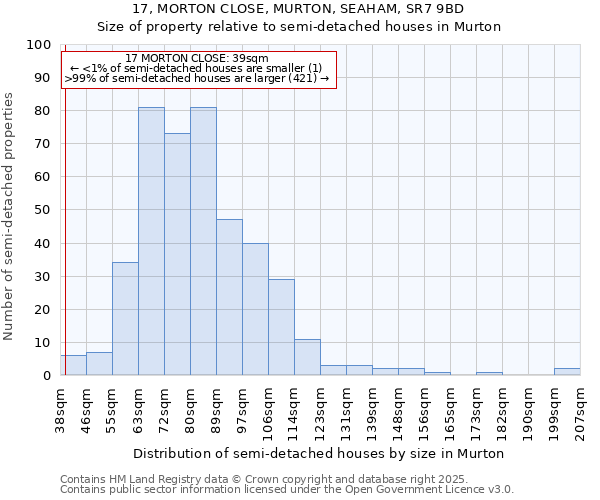 17, MORTON CLOSE, MURTON, SEAHAM, SR7 9BD: Size of property relative to detached houses in Murton