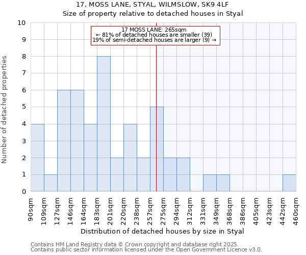 17, MOSS LANE, STYAL, WILMSLOW, SK9 4LF: Size of property relative to detached houses in Styal