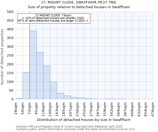 17, MOUNT CLOSE, SWAFFHAM, PE37 7NQ: Size of property relative to detached houses in Swaffham