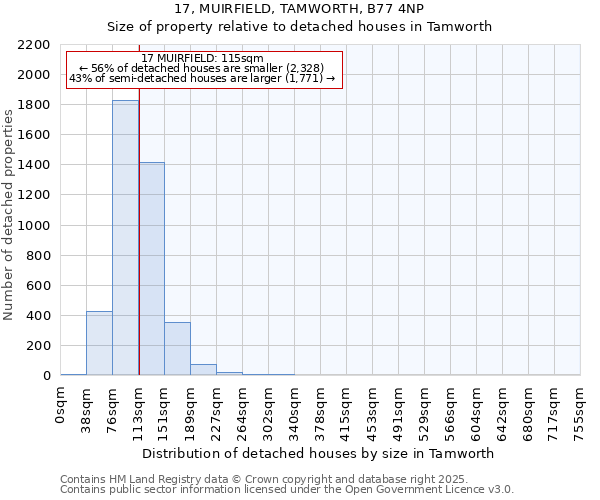 17, MUIRFIELD, TAMWORTH, B77 4NP: Size of property relative to detached houses in Tamworth