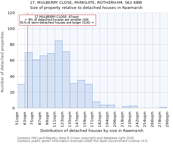 17, MULBERRY CLOSE, PARKGATE, ROTHERHAM, S62 6BW: Size of property relative to detached houses in Rawmarsh