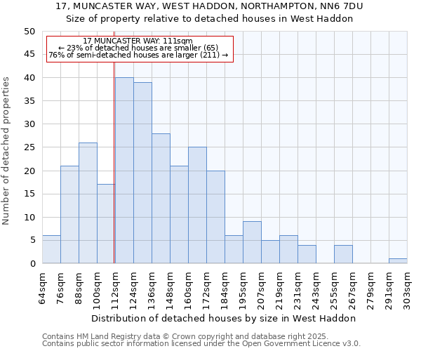 17, MUNCASTER WAY, WEST HADDON, NORTHAMPTON, NN6 7DU: Size of property relative to detached houses in West Haddon