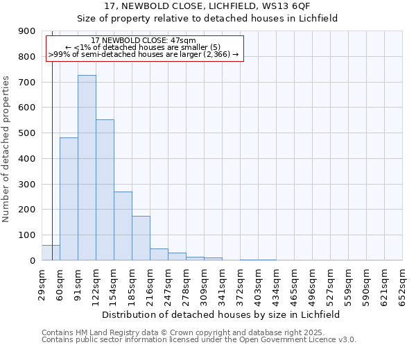 17, NEWBOLD CLOSE, LICHFIELD, WS13 6QF: Size of property relative to detached houses in Lichfield