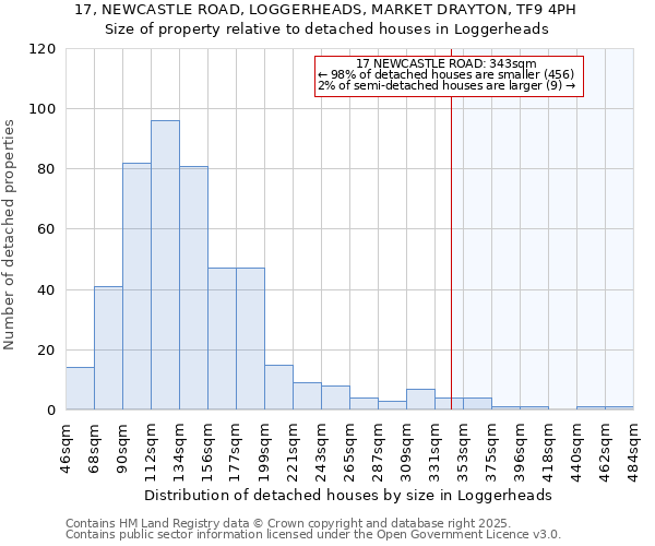 17, NEWCASTLE ROAD, LOGGERHEADS, MARKET DRAYTON, TF9 4PH: Size of property relative to detached houses in Loggerheads