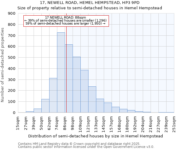 17, NEWELL ROAD, HEMEL HEMPSTEAD, HP3 9PD: Size of property relative to detached houses in Hemel Hempstead