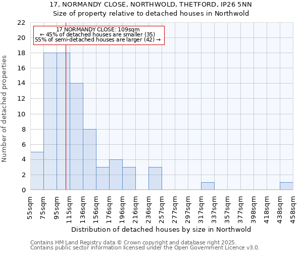 17, NORMANDY CLOSE, NORTHWOLD, THETFORD, IP26 5NN: Size of property relative to detached houses in Northwold